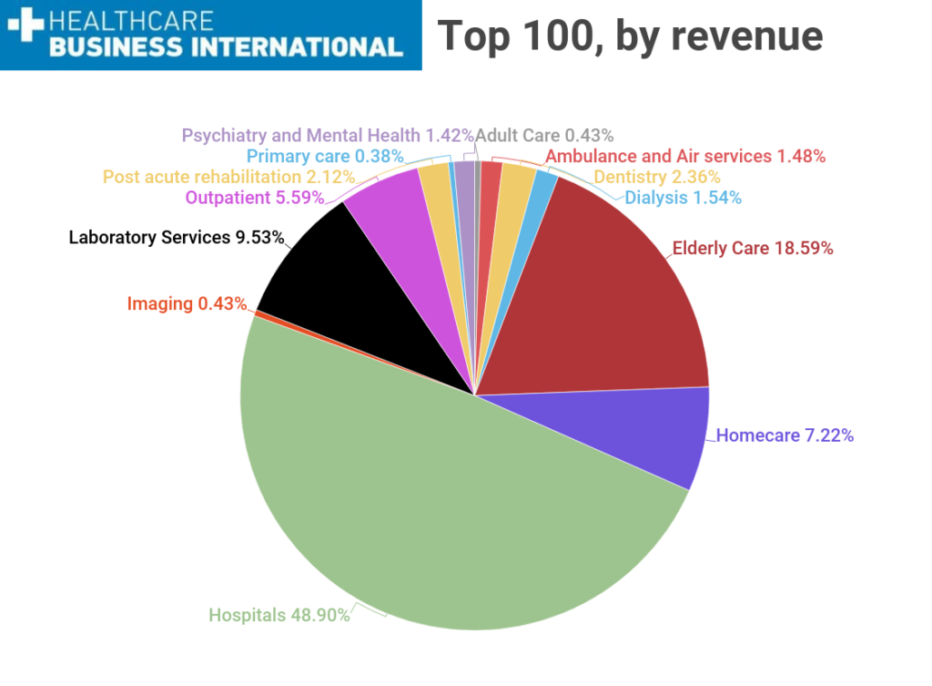 EMEA’s Top 100 largest groups by revenue revealed